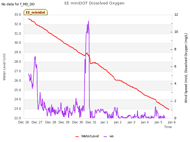 plot of EE miniDOT Dissolved Oxygen