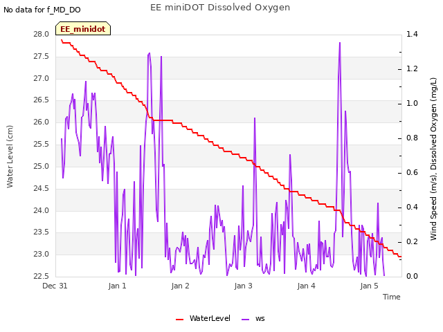 plot of EE miniDOT Dissolved Oxygen