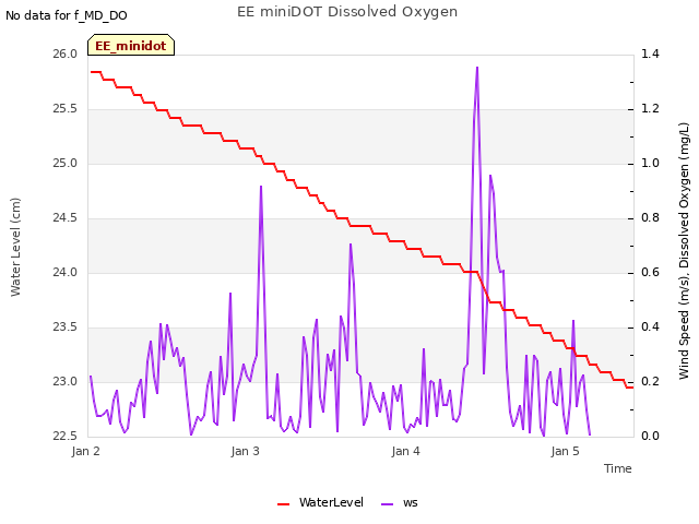 plot of EE miniDOT Dissolved Oxygen