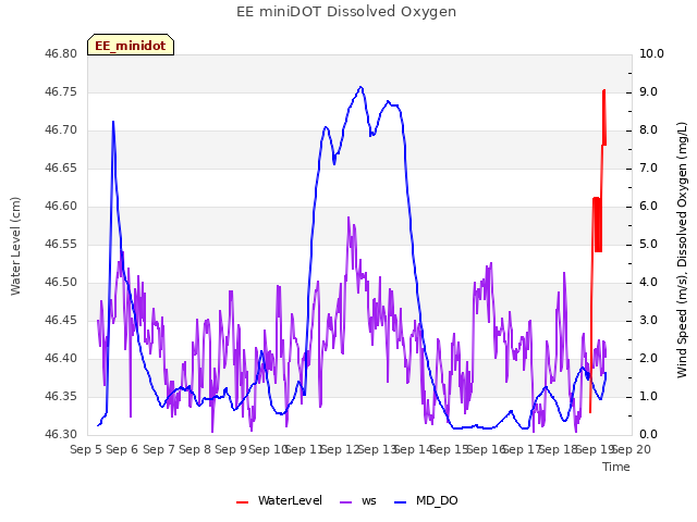 plot of EE miniDOT Dissolved Oxygen