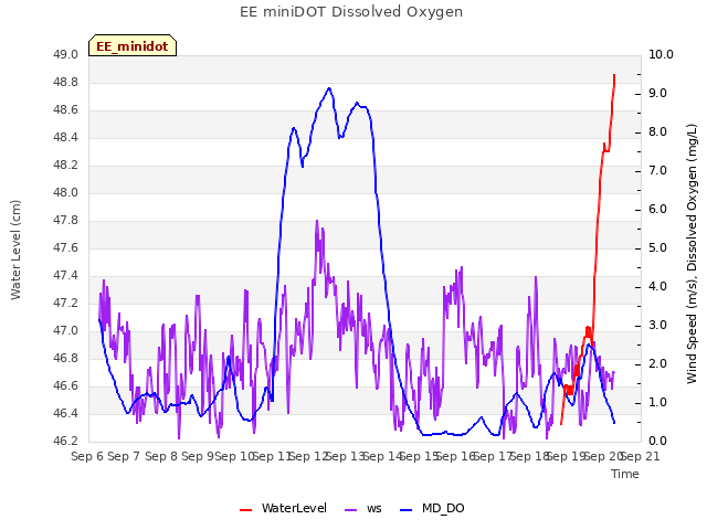 plot of EE miniDOT Dissolved Oxygen