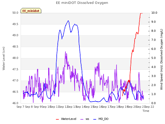 plot of EE miniDOT Dissolved Oxygen