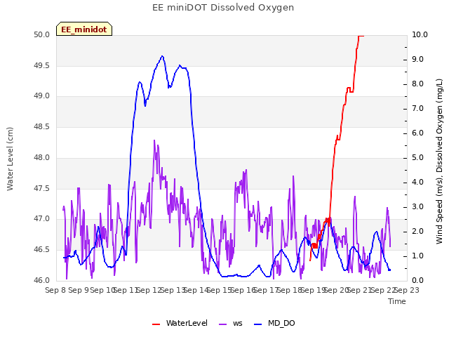 plot of EE miniDOT Dissolved Oxygen