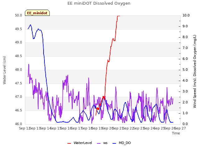 plot of EE miniDOT Dissolved Oxygen