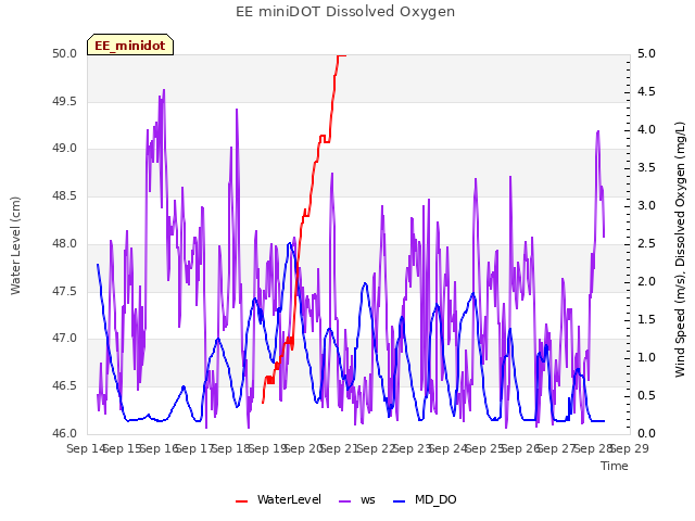 plot of EE miniDOT Dissolved Oxygen