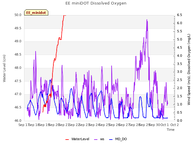 plot of EE miniDOT Dissolved Oxygen