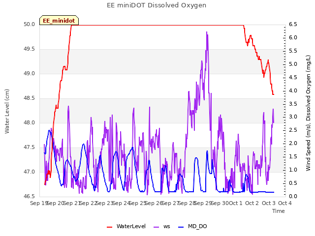 plot of EE miniDOT Dissolved Oxygen