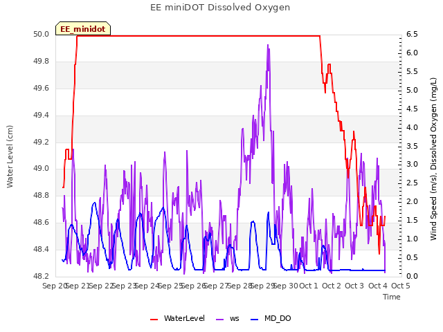 plot of EE miniDOT Dissolved Oxygen