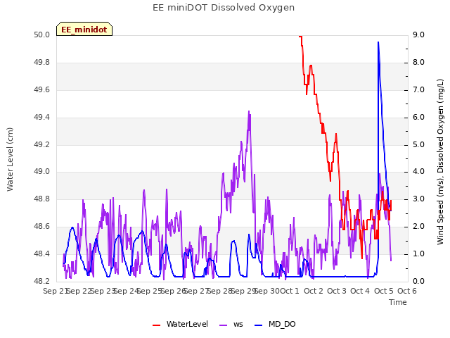 plot of EE miniDOT Dissolved Oxygen