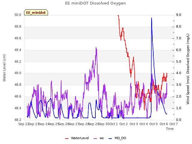 plot of EE miniDOT Dissolved Oxygen