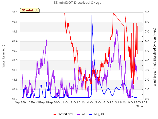 plot of EE miniDOT Dissolved Oxygen