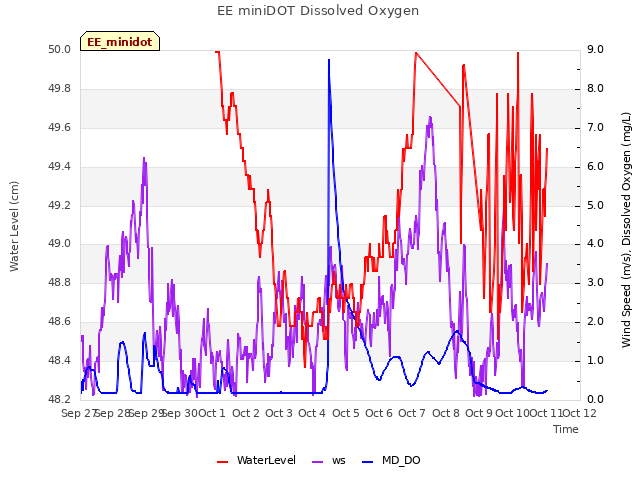 plot of EE miniDOT Dissolved Oxygen