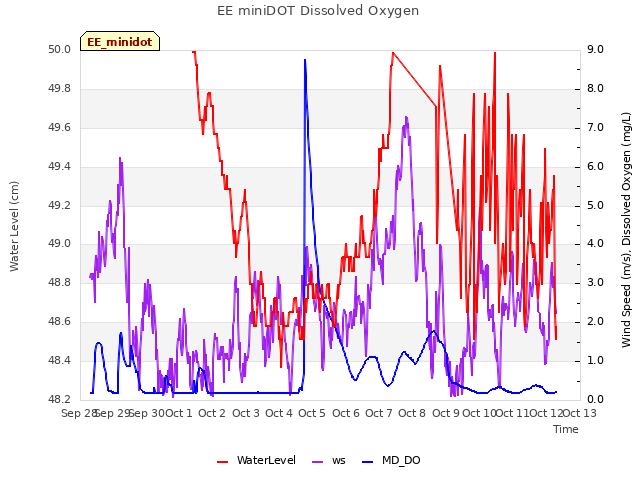 plot of EE miniDOT Dissolved Oxygen