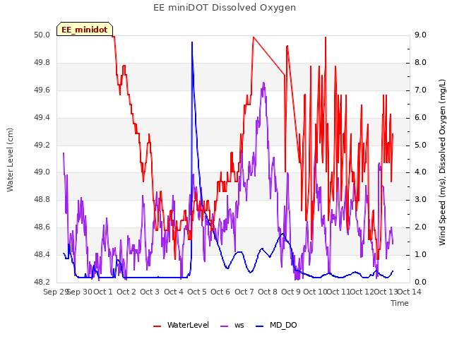 plot of EE miniDOT Dissolved Oxygen