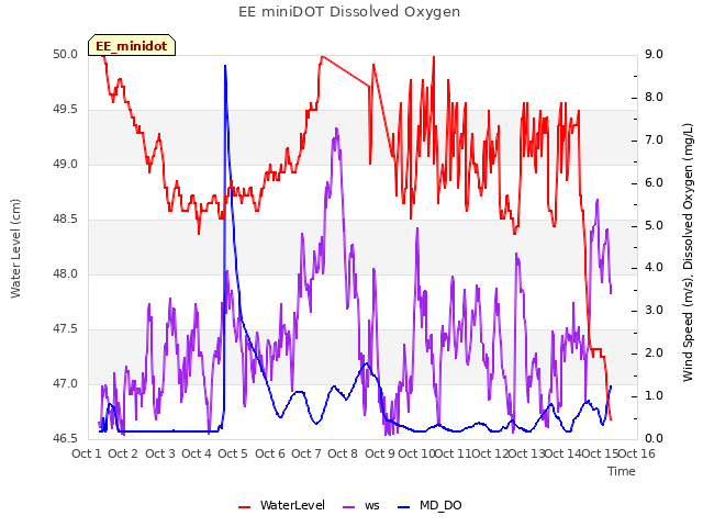 plot of EE miniDOT Dissolved Oxygen