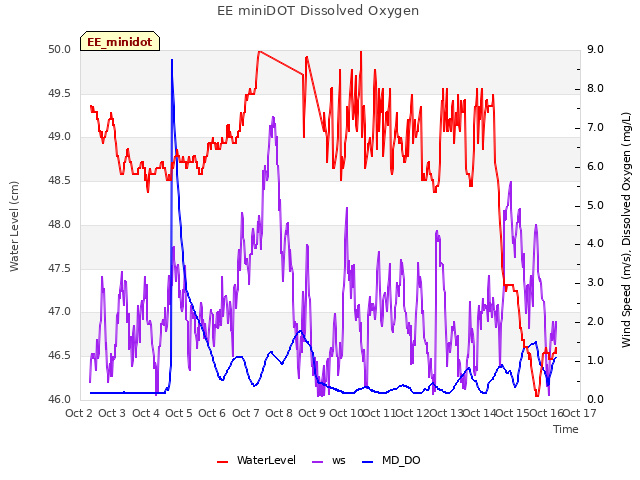 plot of EE miniDOT Dissolved Oxygen