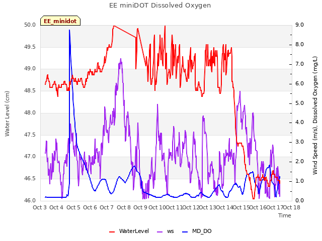 plot of EE miniDOT Dissolved Oxygen