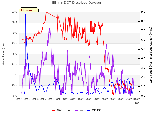 plot of EE miniDOT Dissolved Oxygen