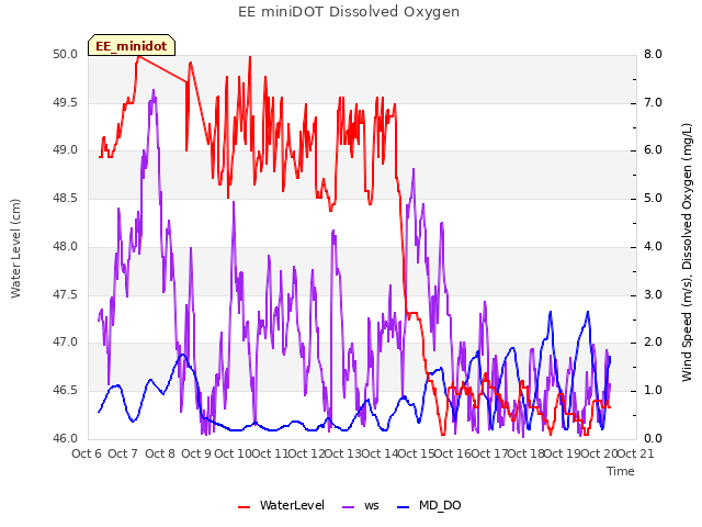 plot of EE miniDOT Dissolved Oxygen