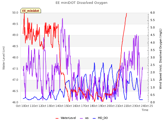 plot of EE miniDOT Dissolved Oxygen