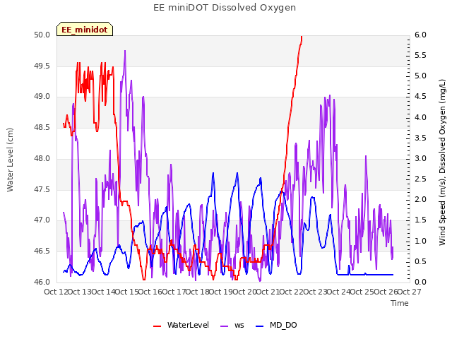 plot of EE miniDOT Dissolved Oxygen