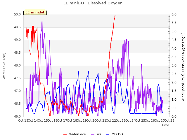 plot of EE miniDOT Dissolved Oxygen