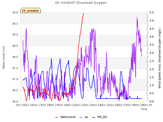 plot of EE miniDOT Dissolved Oxygen