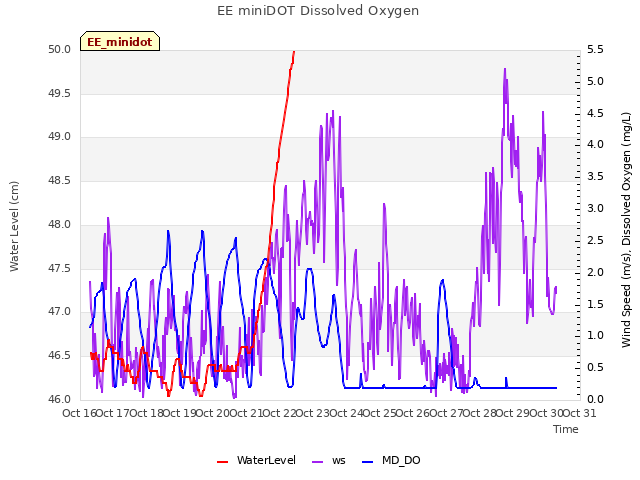 plot of EE miniDOT Dissolved Oxygen