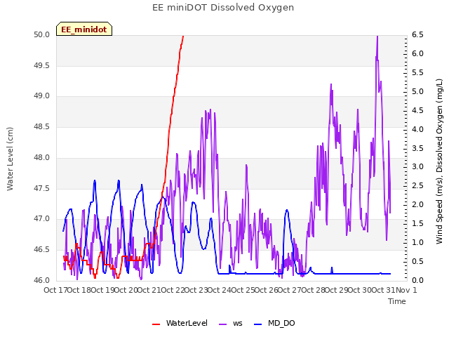 plot of EE miniDOT Dissolved Oxygen