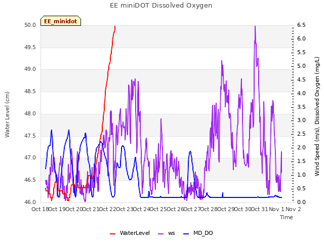 plot of EE miniDOT Dissolved Oxygen