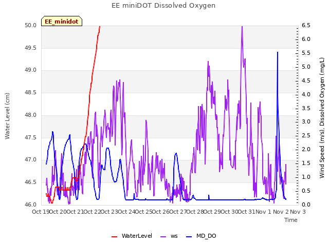 plot of EE miniDOT Dissolved Oxygen