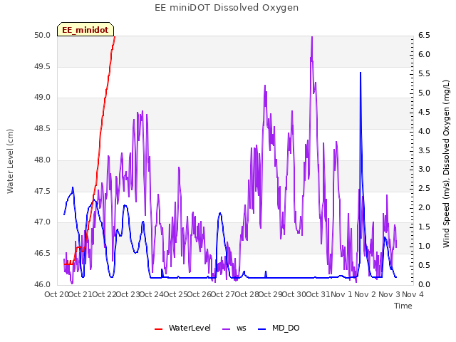 plot of EE miniDOT Dissolved Oxygen