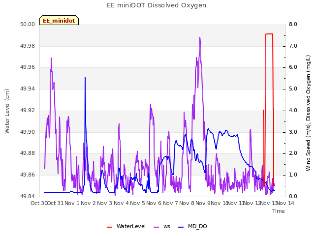 plot of EE miniDOT Dissolved Oxygen