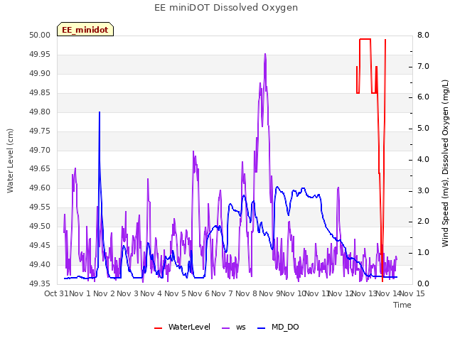 plot of EE miniDOT Dissolved Oxygen