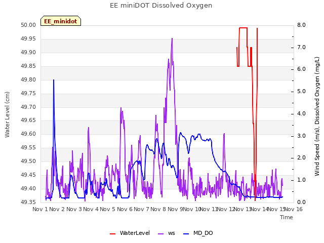 plot of EE miniDOT Dissolved Oxygen