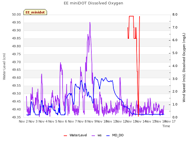 plot of EE miniDOT Dissolved Oxygen