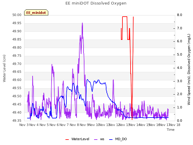 plot of EE miniDOT Dissolved Oxygen