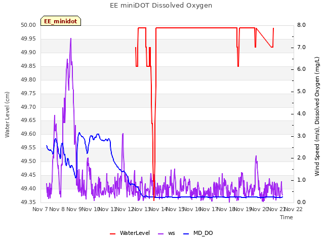 plot of EE miniDOT Dissolved Oxygen