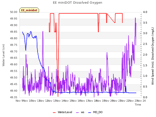 plot of EE miniDOT Dissolved Oxygen