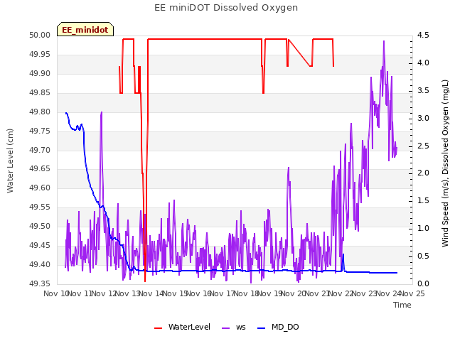 plot of EE miniDOT Dissolved Oxygen