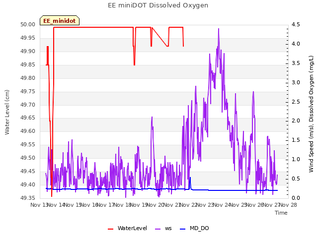 plot of EE miniDOT Dissolved Oxygen