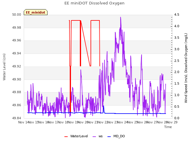 plot of EE miniDOT Dissolved Oxygen