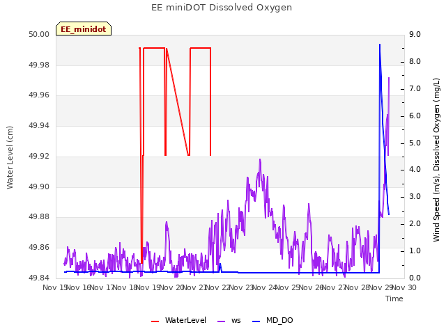 plot of EE miniDOT Dissolved Oxygen