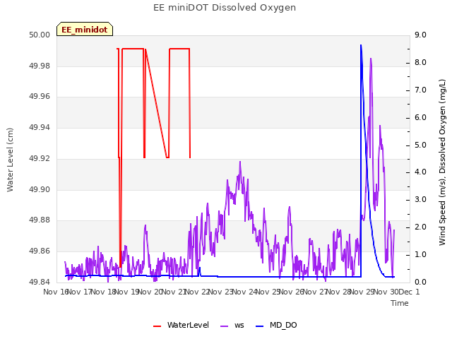 plot of EE miniDOT Dissolved Oxygen