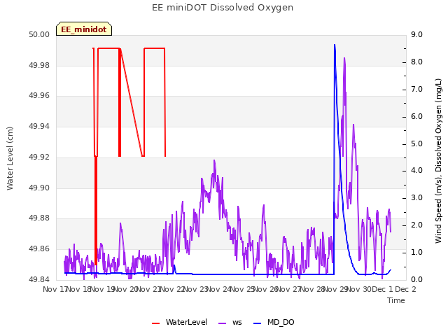 plot of EE miniDOT Dissolved Oxygen