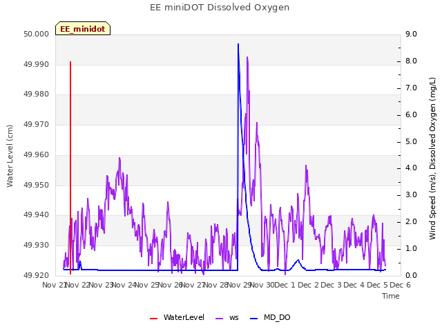 plot of EE miniDOT Dissolved Oxygen