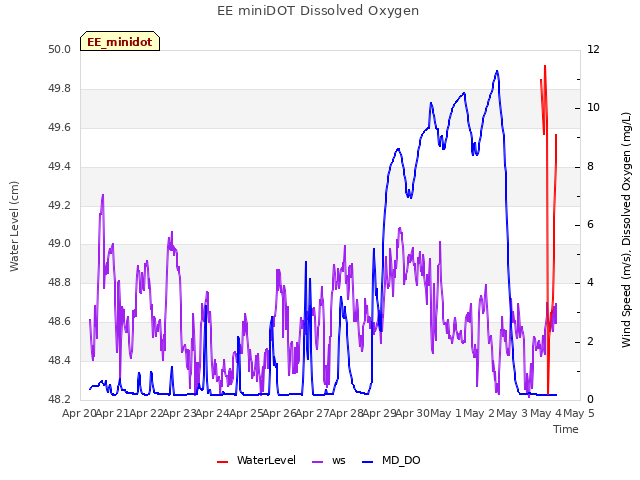 plot of EE miniDOT Dissolved Oxygen