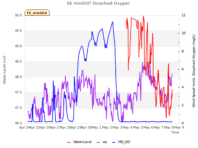 plot of EE miniDOT Dissolved Oxygen