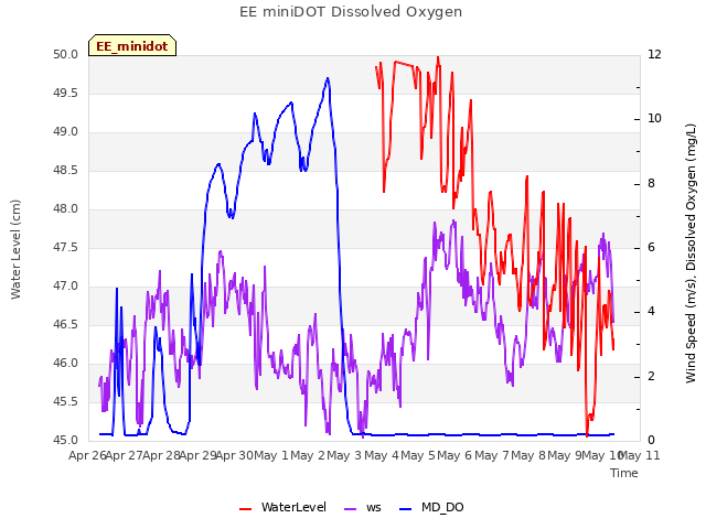 plot of EE miniDOT Dissolved Oxygen