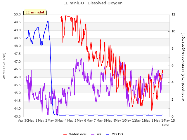 plot of EE miniDOT Dissolved Oxygen